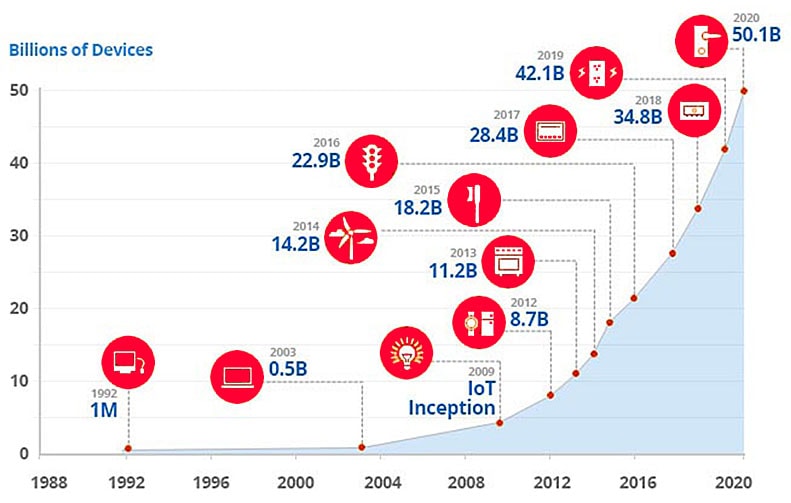 IoT growth