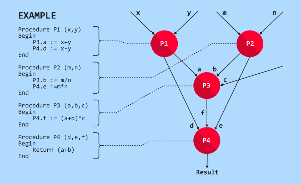 Running any program on a parallel architecture